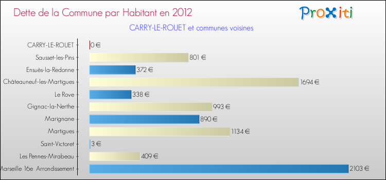 Dette par habitant de la commune en 2012 pour CARRY-LE-ROUET et les communes proches Comparaison de la dette par habitant de la commune en 2012 pour CARRY-LE-ROUET et les communes voisines