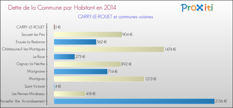 Dette par habitant de la commune en 2014 pour CARRY-LE-ROUET et les communes proches Comparaison de la dette par habitant de la commune en 2014 pour CARRY-LE-ROUET et les communes voisines