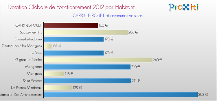 Montant des dotations globales de fonctionnement DGF par Habitant pour CARRY-LE-ROUET et les communes proches Comparaison des des dotations globales de fonctionnement DGF par habitant pour CARRY-LE-ROUET et les communes voisines