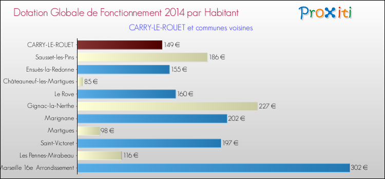 Montant des dotations globales de fonctionnement DGF par Habitant pour CARRY-LE-ROUET et les communes proches en 2014. Comparaison des des dotations globales de fonctionnement DGF par habitant pour CARRY-LE-ROUET et les communes voisines en 2014.
