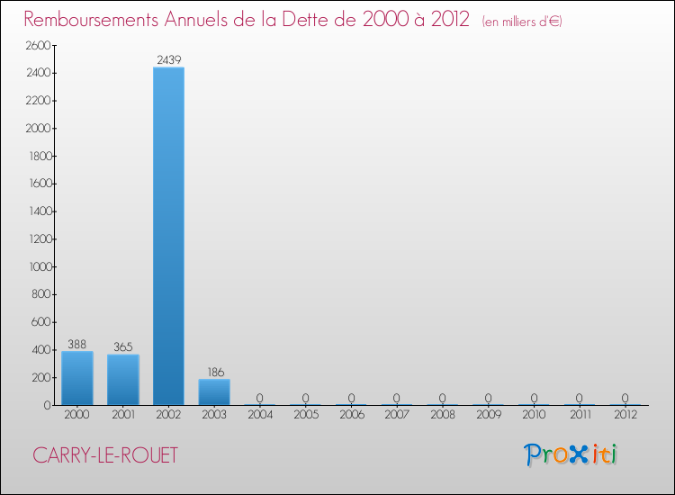 Evolution de l'annuité de la dette pour la commune de CARRY-LE-ROUET de 2000 à 2012 Annuités de la dette pour CARRY-LE-ROUET de 2000 à 2012