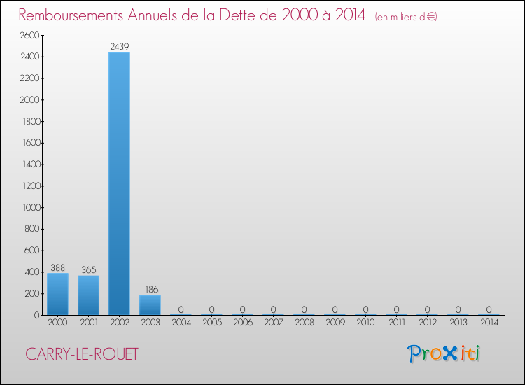 Evolution de l'annuité de la dette pour la commune de CARRY-LE-ROUET de 2000 à 2014 Annuités de la dette pour CARRY-LE-ROUET de 2000 à 2014