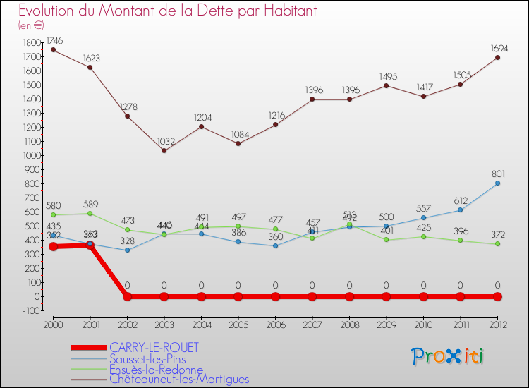 Evolution de la dette par habitant pour la commune de CARRY-LE-ROUET et les communes proches de 2000 à 2012 Comparaison de la dette par habitant pour CARRY-LE-ROUET et les communes voisines de 2000 à 2012