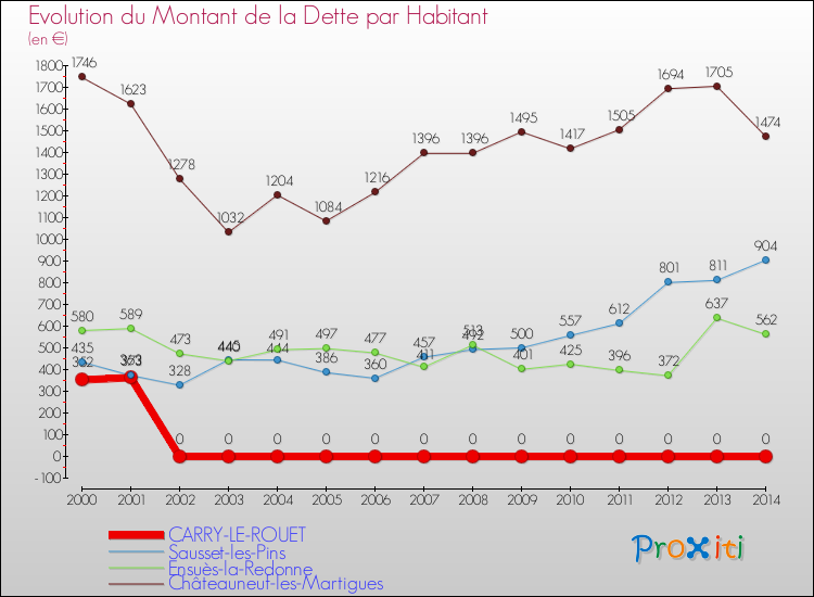 Evolution de la dette par habitant pour la commune de CARRY-LE-ROUET et les communes proches de 2000 à 2014 Comparaison de la dette par habitant pour CARRY-LE-ROUET et les communes voisines de 2000 à 2014