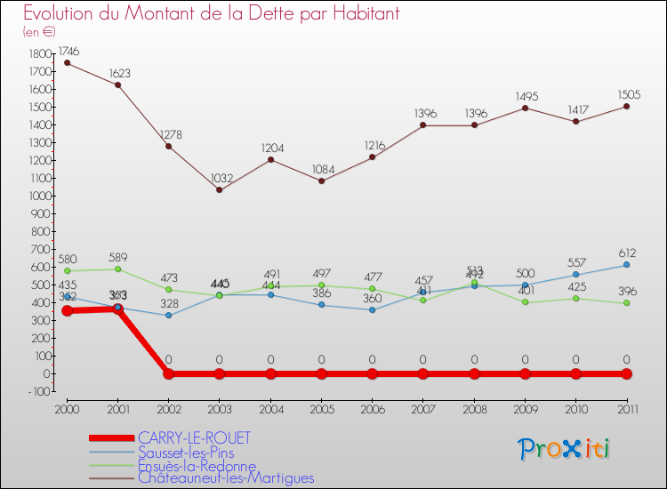 Evolution de la dette par habitant pour la commune de CARRY-LE-ROUET et les communes proches Comparaison de la dette par habitant pour CARRY-LE-ROUET et les communes voisines
