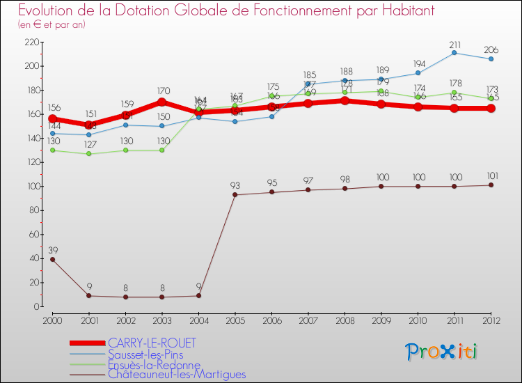 Evolution et montant de la dotation globale de fonctionnement par Habitant pour CARRY-LE-ROUET et les communes proches Comparaison des dotations globales de fonctionnement par habitant pour CARRY-LE-ROUET et les communes voisines