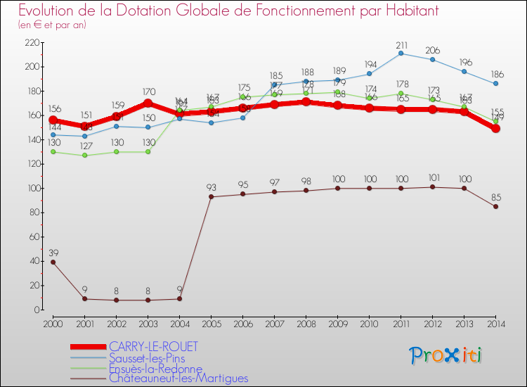 Evolution et montant de la dotation globale de fonctionnement par Habitant pour CARRY-LE-ROUET et les communes proches de 2000 à 2014. Comparaison des dotations globales de fonctionnement par habitant pour CARRY-LE-ROUET et les communes voisines de 2000 à 2014.