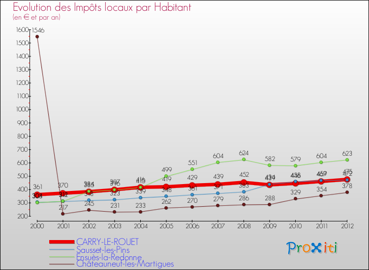 Evolution et montant des impôts locaux par Habitant pour CARRY-LE-ROUET et les communes proches Comparaison des impôts locaux par habitant pour CARRY-LE-ROUET et les communes voisines