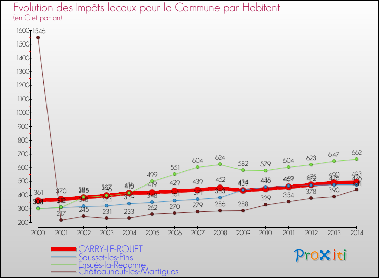 Evolution et montant des impôts locaux par Habitant pour CARRY-LE-ROUET et les communes proches de 2000 à 2014 Comparaison des impôts locaux par habitant pour CARRY-LE-ROUET et les communes voisines de 2000 à 2014