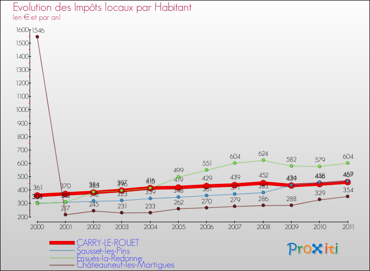 Evolution et montant des impôts locaux par Habitant pour CARRY-LE-ROUET et les communes proches Comparaison des impôts locaux par habitant pour CARRY-LE-ROUET et les communes voisines