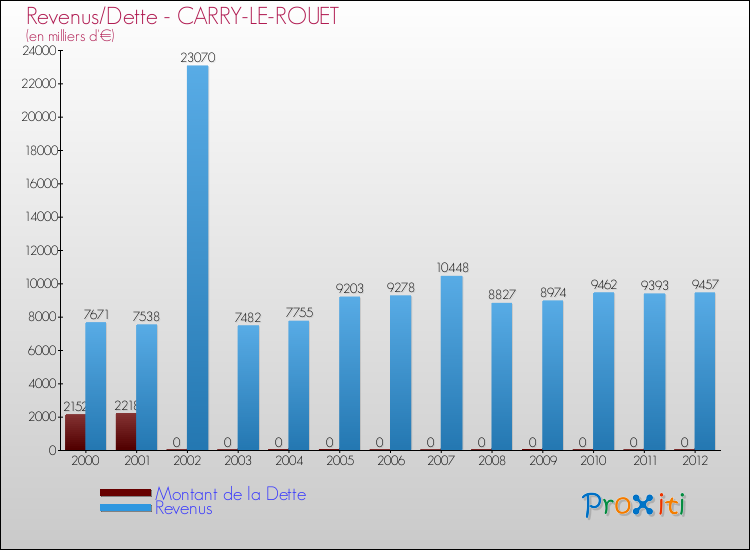 Evolution comparée de la dette et des revenus pour la commune de CARRY-LE-ROUET de 2000 à 2012 Comparaison de la dette et des revenus pour CARRY-LE-ROUET de 2000 à 2012