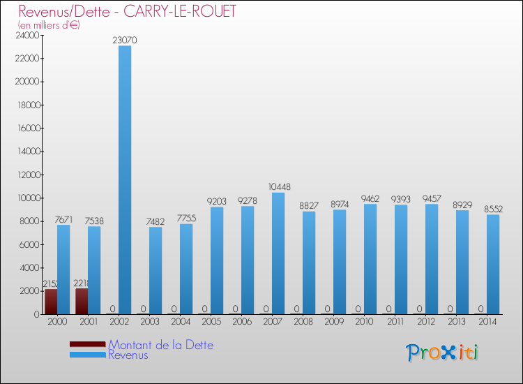 Evolution comparée de la dette et des revenus pour la commune de CARRY-LE-ROUET de 2000 à 2014 Comparaison de la dette et des revenus pour CARRY-LE-ROUET de 2000 à 2014