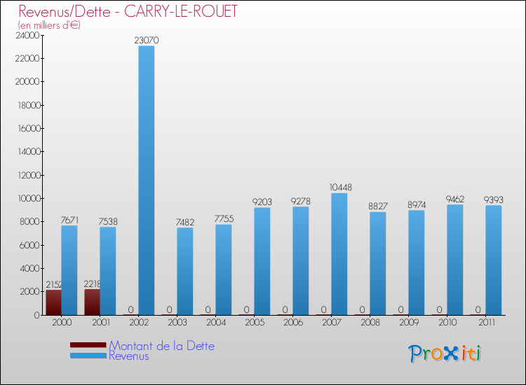 Evolution comparée de la dette et des revenus pour la commune de CARRY-LE-ROUET de 2000 à 2011 Comparaison de la dette et des revenus pour CARRY-LE-ROUET de 2000 à 2011