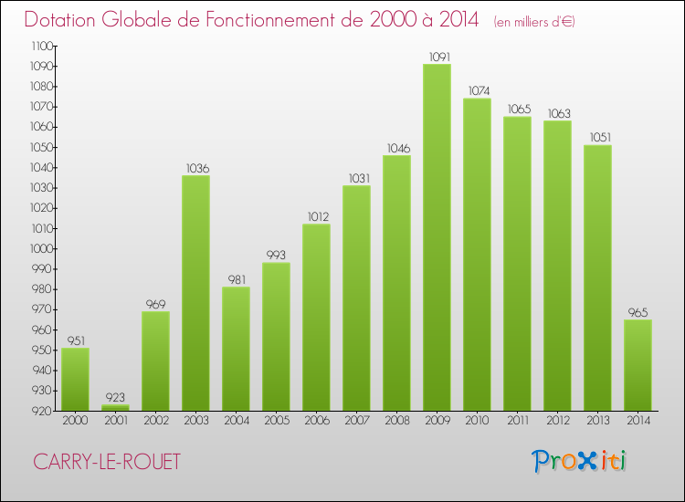 Evolution du montant de la Dotation Globale de Fonctionnement pour la commune de CARRY-LE-ROUET de 2000 à 2014 Evolution du montant de la Dotation Globale de Fonctionnement pour CARRY-LE-ROUET de 2000 à 2014