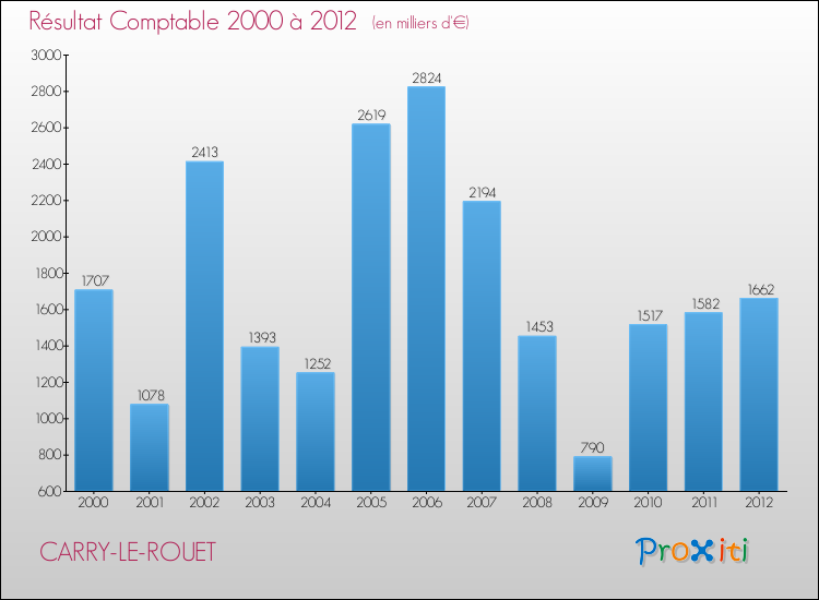 Evolution du résultat comptable pour la commune de CARRY-LE-ROUET de 2000 à 2012 Evolution du résultat comptable pour CARRY-LE-ROUET de 2000 à 2012