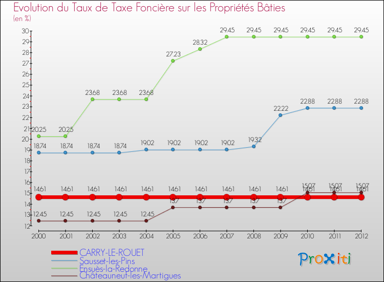 Evolution du taux de la taxe foncière sur le bati pour CARRY-LE-ROUET et les communes proches de 2000 à 2012 Comparaison des taux de taxe foncière sur le bati pour CARRY-LE-ROUET et les communes voisines de 2000 à 2012