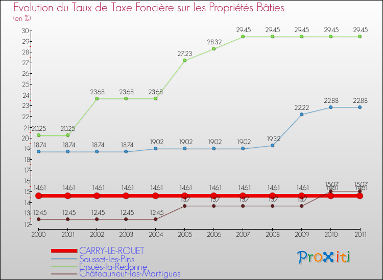 Evolution du taux de la taxe foncière sur le bati pour CARRY-LE-ROUET et les communes proches Comparaison des taux de taxe foncière sur le bati pour CARRY-LE-ROUET et les communes voisines