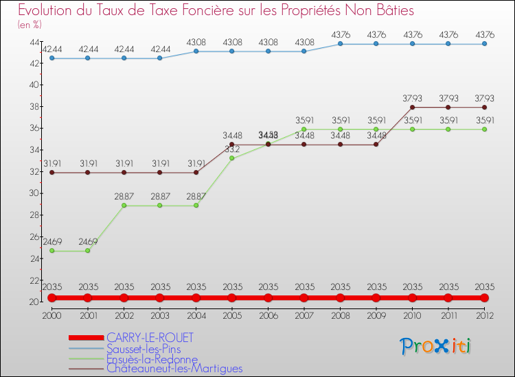 Evolution du taux de la taxe foncière sur les immeubles et terrains non batis pour CARRY-LE-ROUET et les communes proches de 2000 à 2012 Comparaison des taux de la taxe foncière sur les immeubles et terrains non batis pour CARRY-LE-ROUET et les communes voisines de 2000 à 2012