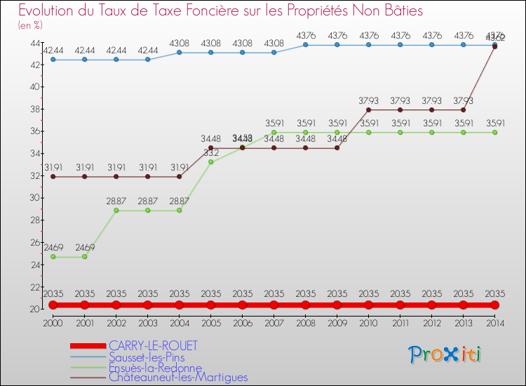 Evolution du taux de la taxe foncière sur les immeubles et terrains non batis pour CARRY-LE-ROUET et les communes proches de 2000 à 2014 Comparaison des taux de la taxe foncière sur les immeubles et terrains non batis pour CARRY-LE-ROUET et les communes voisines de 2000 à 2014