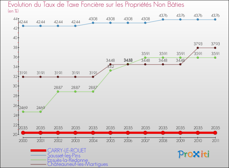 Evolution du taux de la taxe foncière sur les immeubles et terrains non batis pour CARRY-LE-ROUET et les communes proches Comparaison des taux de la taxe foncière sur les immeubles et terrains non batis pour CARRY-LE-ROUET et les communes voisines
