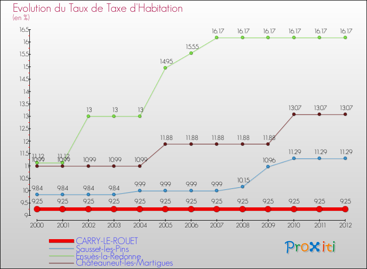 Evolution du taux de la taxe d'habitation pour CARRY-LE-ROUET et les communes proches Comparaison des taux de la taxe d'habitation pour CARRY-LE-ROUET et les communes voisines