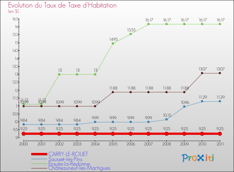 Evolution du taux de la taxe d'habitation pour CARRY-LE-ROUET et les communes proches Comparaison des taux de la taxe d'habitation pour CARRY-LE-ROUET et les communes voisines