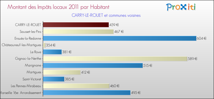 Montant des impôts locaux par Habitant pour CARRY-LE-ROUET et les communes proches Comparaison des impôts locaux par habitant pour CARRY-LE-ROUET et les communes voisines