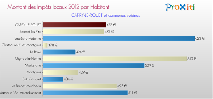 Montant des impôts locaux par Habitant pour CARRY-LE-ROUET et les communes proches Comparaison des impôts locaux par habitant pour CARRY-LE-ROUET et les communes voisines