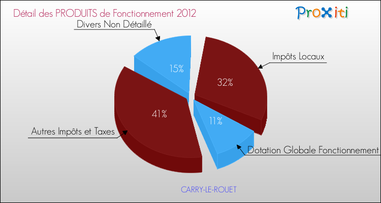 Décomposition du Budget de Fonctionnement 2012 de la commune de CARRY-LE-ROUET Budget de Fonctionnement 2012 pour la commune de CARRY-LE-ROUET