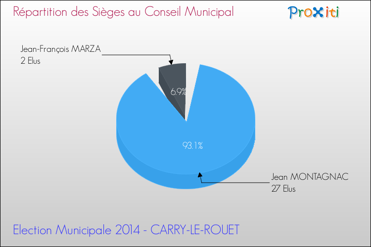 Répartition des élus au conseil municipal entre les listes à l'issue du 1er Tour des Elections Municipales 2014 de la commune de CARRY-LE-ROUET Elections Municipales 2014 - Répartition des élus au conseil municipal entre les listes à l'issue du 1er Tour pour la commune de CARRY-LE-ROUET