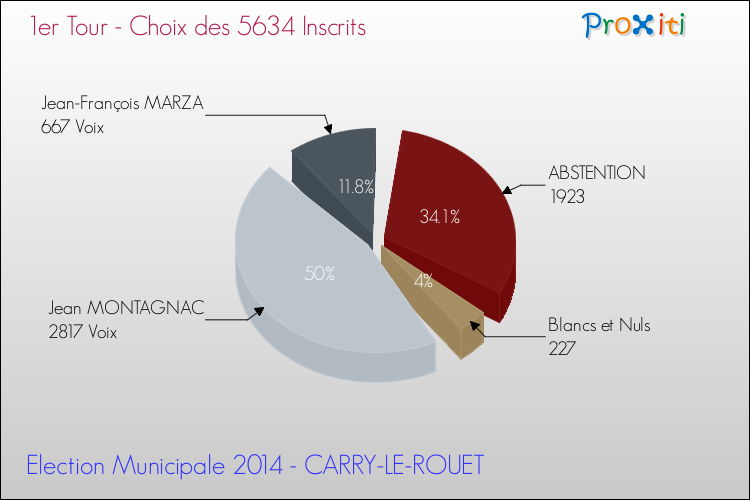 Résultats par rapport aux inscrits au 1er Tour des Elections Municipales 2014 de la commune de CARRY-LE-ROUET Elections Municipales 2014 - Résultats par rapport aux inscrits au 1er Tour pour la commune de CARRY-LE-ROUET