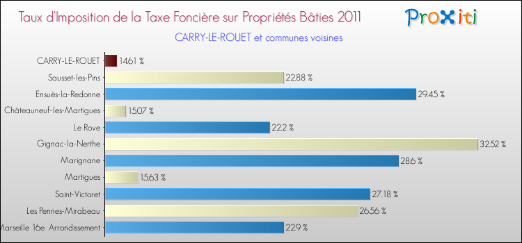 Taux d'imposition de la taxe foncière sur le bati 2011 pour CARRY-LE-ROUET et les communes proches Comparaison des taux d'imposition de la taxe foncière sur le bati 2011 pour CARRY-LE-ROUET et les communes voisines