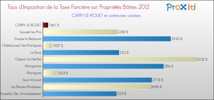 Taux d'imposition de la taxe foncière sur le bati 2012 pour CARRY-LE-ROUET et les communes proches Comparaison des taux d'imposition de la taxe foncière sur le bati 2012 pour CARRY-LE-ROUET et les communes voisines