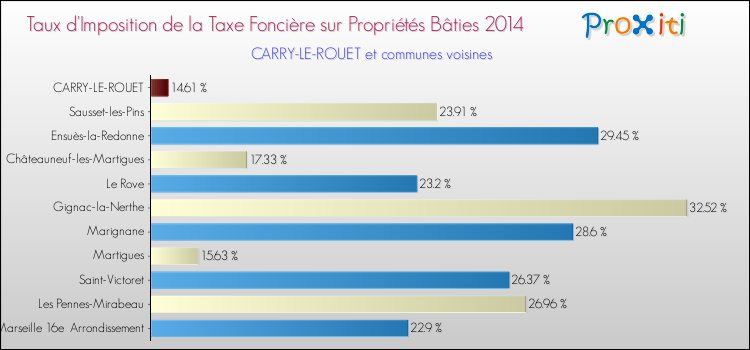 Taux d'imposition de la taxe foncière sur le bati 2014 pour CARRY-LE-ROUET et les communes proches Comparaison des taux d'imposition de la taxe foncière sur le bati 2014 pour CARRY-LE-ROUET et les communes voisines
