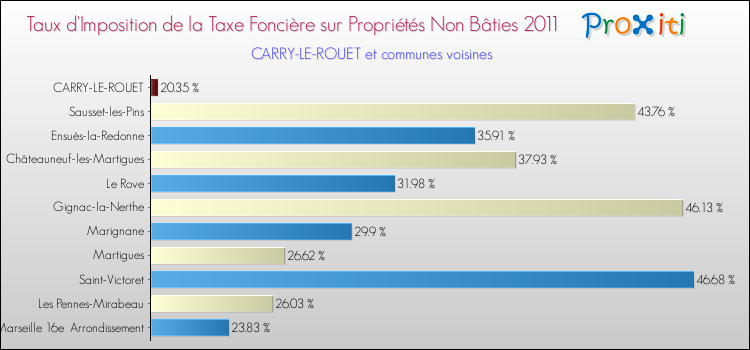 Taux d'imposition de la taxe foncière sur les immeubles et terrains non batis 2011 pour CARRY-LE-ROUET et les communes proches Comparaison des taux d'imposition de la taxe foncière sur les immeubles et terrains non batis 2011 pour CARRY-LE-ROUET et les communes voisines