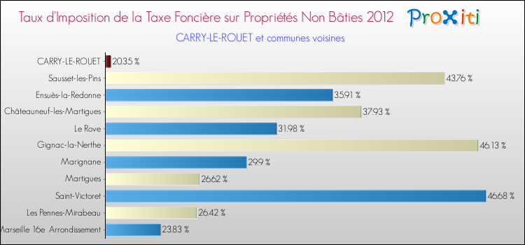 Taux d'imposition de la taxe foncière sur les immeubles et terrains non batis 2012 pour CARRY-LE-ROUET et les communes proches Comparaison des taux d'imposition de la taxe foncière sur les immeubles et terrains non batis 2012 pour CARRY-LE-ROUET et les communes voisines
