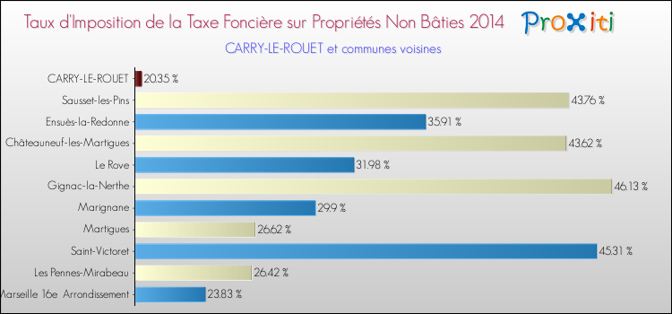 Taux d'imposition de la taxe foncière sur les immeubles et terrains non batis 2014 pour CARRY-LE-ROUET et les communes proches Comparaison des taux d'imposition de la taxe foncière sur les immeubles et terrains non batis 2014 pour CARRY-LE-ROUET et les communes voisines