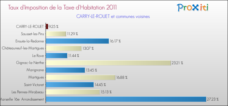 Taux d'imposition de la taxe d'habitation 2011 pour CARRY-LE-ROUET et les communes proches Comparaison des taux d'imposition de la taxe d'habitation 2011 pour CARRY-LE-ROUET et les communes voisines