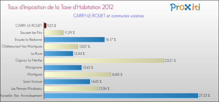 Taux d'imposition de la taxe d'habitation 2012 pour CARRY-LE-ROUET et les communes proches Comparaison des taux d'imposition de la taxe d'habitation 2012 pour CARRY-LE-ROUET et les communes voisines