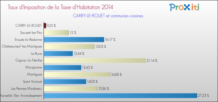 Taux d'imposition de la taxe d'habitation 2014 pour CARRY-LE-ROUET et les communes proches Comparaison des taux d'imposition de la taxe d'habitation 2014 pour CARRY-LE-ROUET et les communes voisines