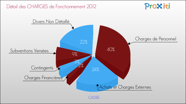 Décomposition des Charges de Fonctionnement 2012 de la commune de CASSIS Charges de Fonctionnement 2012 pour la commune de CASSIS