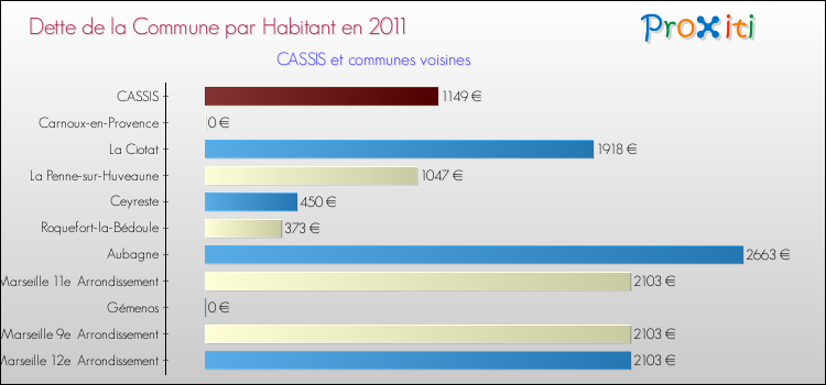 Dette par habitant de la commune en 2011 pour CASSIS et les communes proches Comparaison de la dette par habitant de la commune en 2011 pour CASSIS et les communes voisines