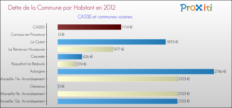 Dette par habitant de la commune en 2012 pour CASSIS et les communes proches Comparaison de la dette par habitant de la commune en 2012 pour CASSIS et les communes voisines