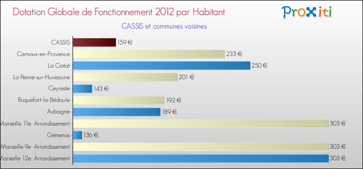 Montant des dotations globales de fonctionnement DGF par Habitant pour CASSIS et les communes proches Comparaison des des dotations globales de fonctionnement DGF par habitant pour CASSIS et les communes voisines