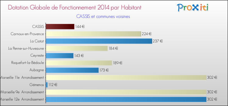 Montant des dotations globales de fonctionnement DGF par Habitant pour CASSIS et les communes proches en 2014. Comparaison des des dotations globales de fonctionnement DGF par habitant pour CASSIS et les communes voisines en 2014.