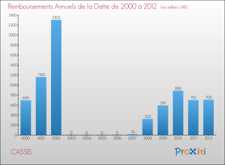 Evolution de l'annuité de la dette pour la commune de CASSIS de 2000 à 2012 Annuités de la dette pour CASSIS de 2000 à 2012