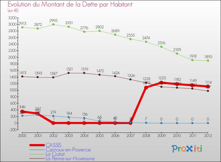 Evolution de la dette par habitant pour la commune de CASSIS et les communes proches de 2000 à 2012 Comparaison de la dette par habitant pour CASSIS et les communes voisines de 2000 à 2012