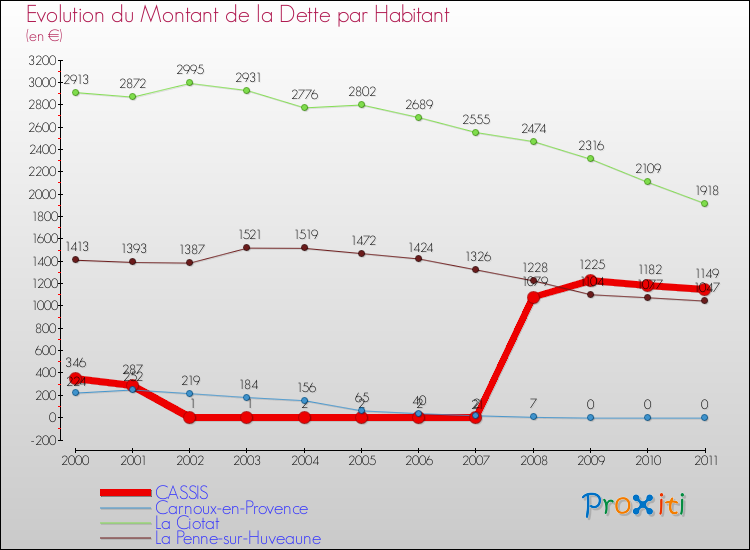 Evolution de la dette par habitant pour la commune de CASSIS et les communes proches Comparaison de la dette par habitant pour CASSIS et les communes voisines
