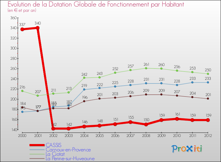 Evolution et montant de la dotation globale de fonctionnement par Habitant pour CASSIS et les communes proches Comparaison des dotations globales de fonctionnement par habitant pour CASSIS et les communes voisines