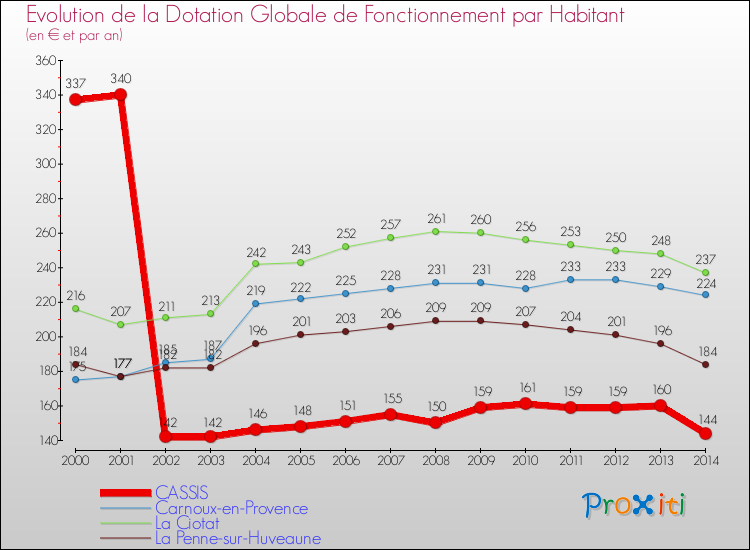 Evolution et montant de la dotation globale de fonctionnement par Habitant pour CASSIS et les communes proches de 2000 à 2014. Comparaison des dotations globales de fonctionnement par habitant pour CASSIS et les communes voisines de 2000 à 2014.